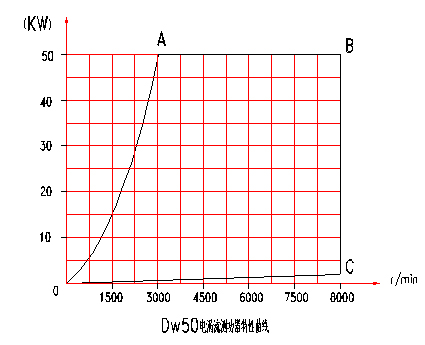電渦流測功機(jī)特性分布圖