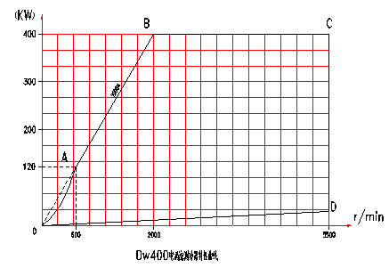 電渦流測功機(jī)特性曲線圖
