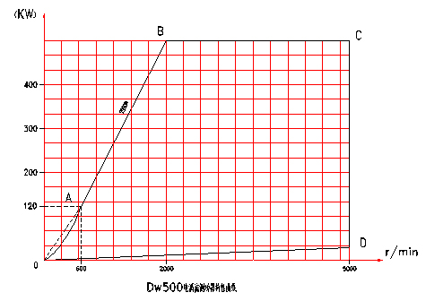 電渦流測功機(jī)特性分布圖
